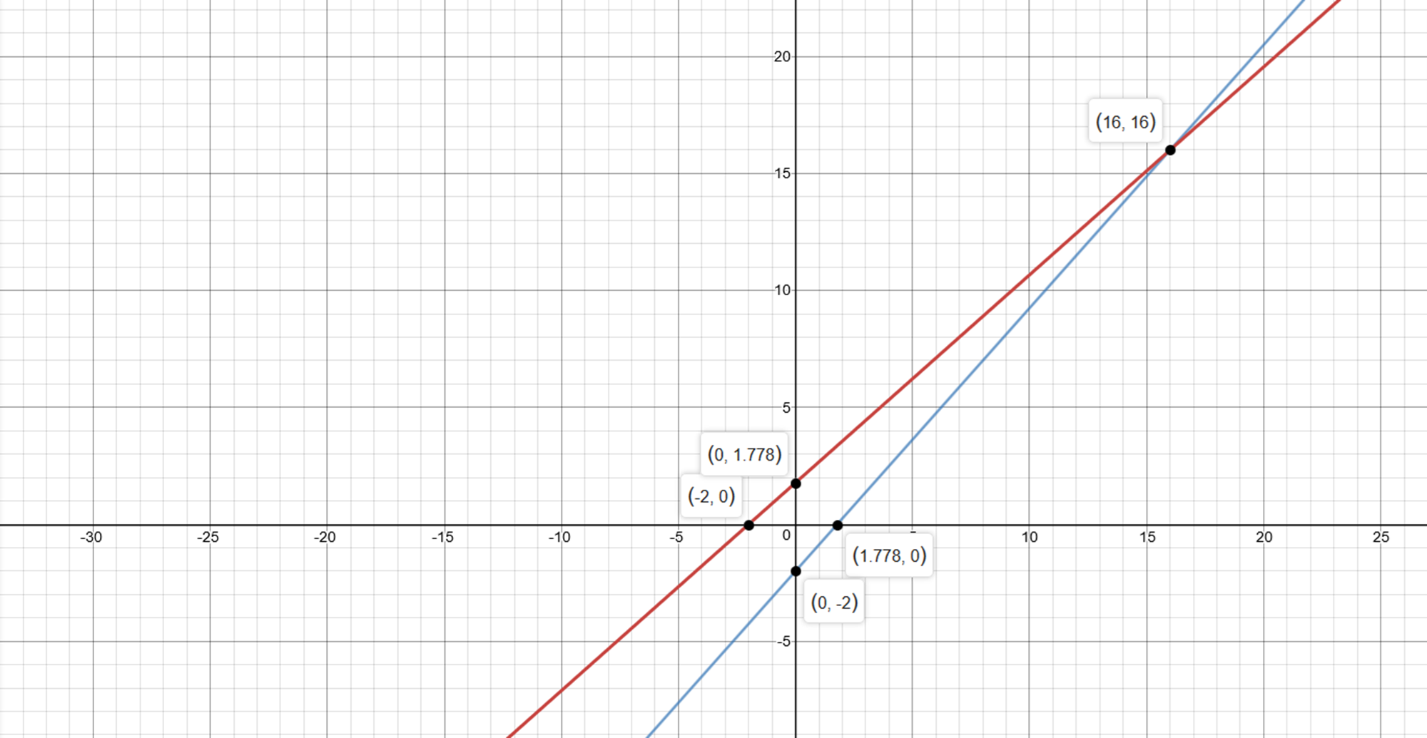 how-do-you-solve-the-system-of-equations-by-graphing-and-then-classify